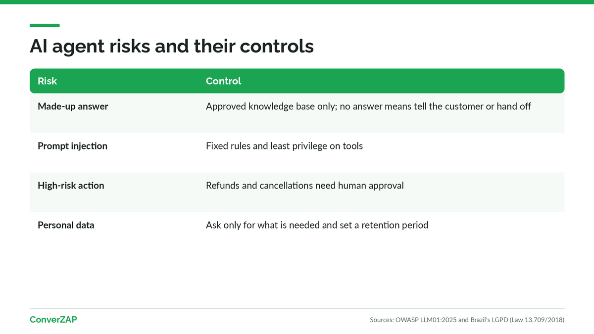 AI agent risks on WhatsApp: hallucination, prompt injection, unchecked actions, and personal data, with the control for each one