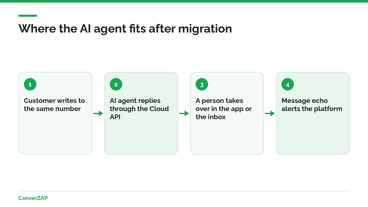 Replacing an unofficial API with the official one and AI agents: the agent replies through the Cloud API and the team takes over in the app or the inbox