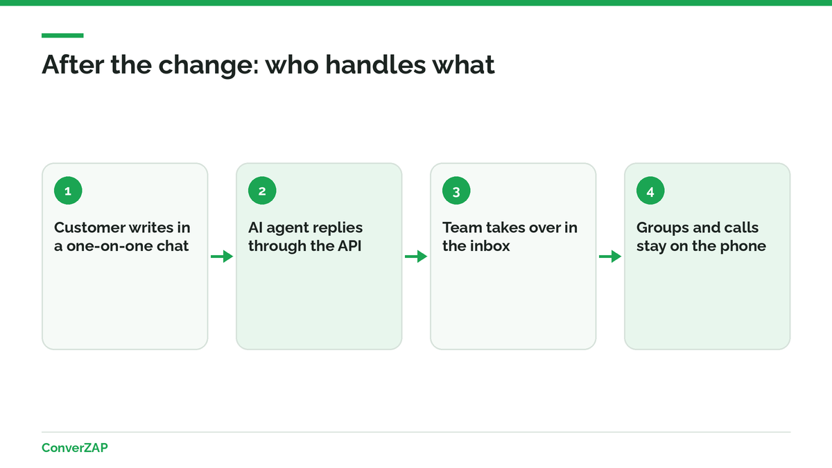 After WhatsApp coexistence, the API platform handles one-on-one chats, templates, and AI agents, while groups and calls stay on the phone