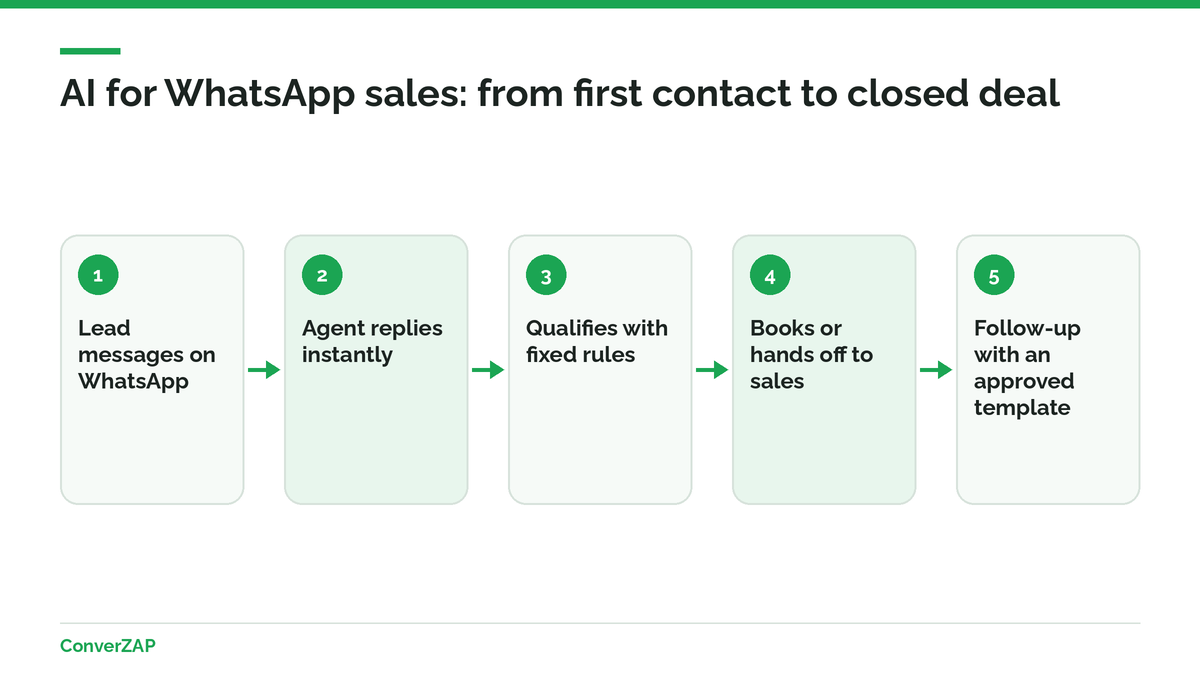 AI for WhatsApp sales: the agent replies to the lead, qualifies, books, and hands off to the sales rep