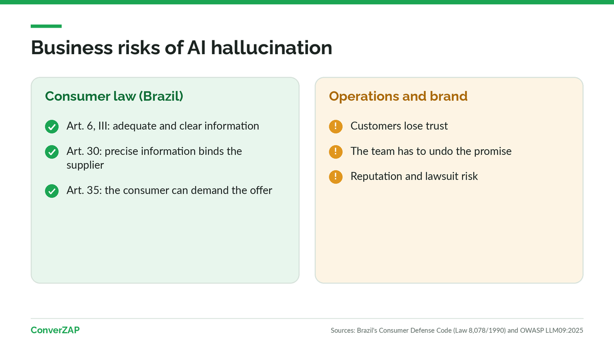Business risks of AI hallucination: information given to consumers that binds the business, lost trust, rework, and reputation