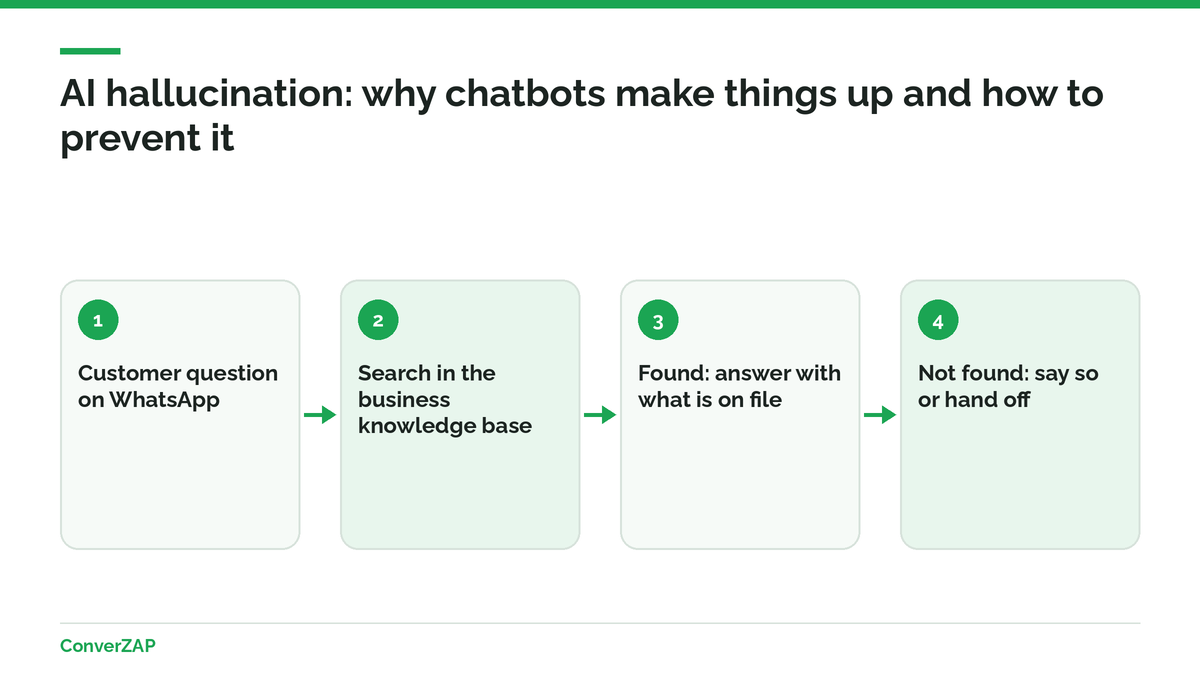 AI hallucination in customer service: a chatbot that makes up prices, deadlines, or policies, and the safeguards that reduce the risk on WhatsApp