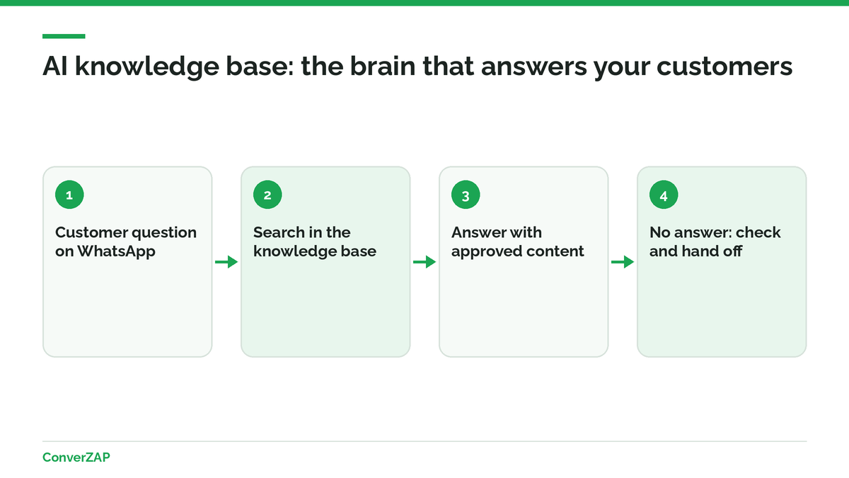 AI knowledge base in four steps: a customer question on WhatsApp, a search in the knowledge base, an answer from approved content, and a check and handoff when there is no answer
