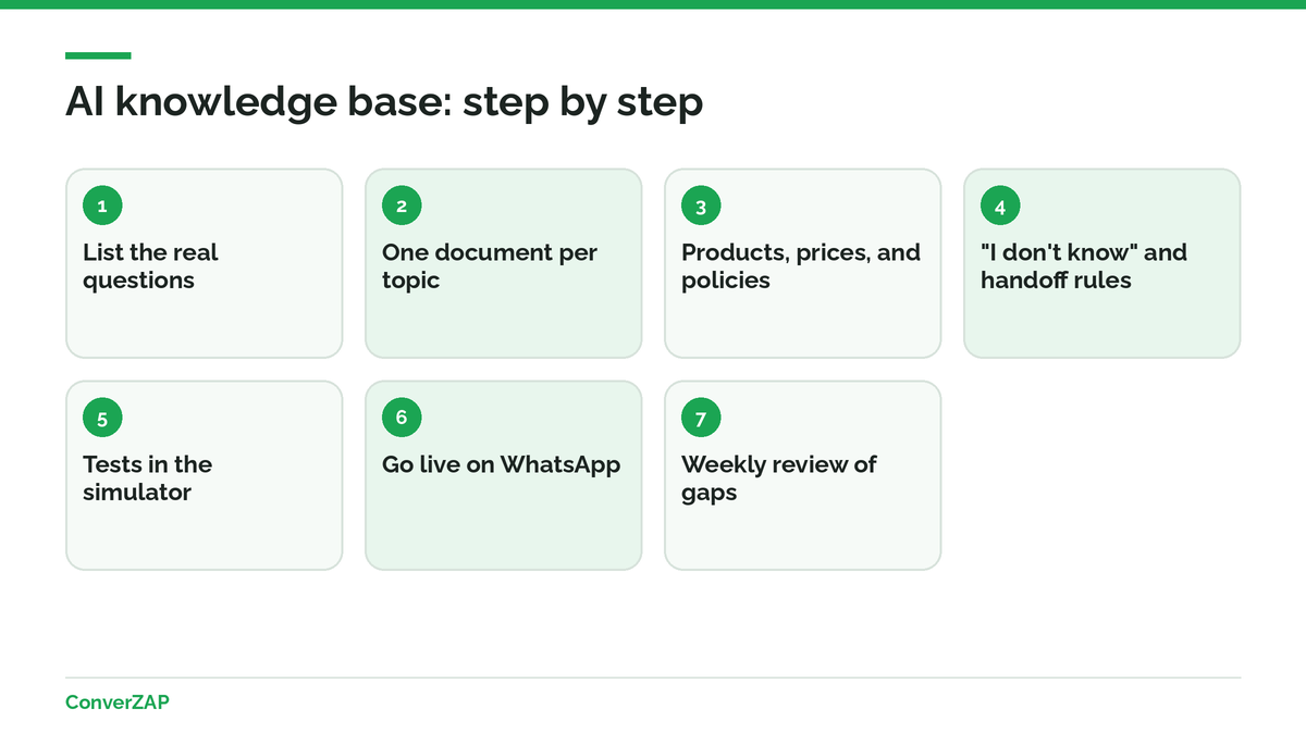 Step by step to build an AI knowledge base: real questions, documents, rules, tests, going live, and review