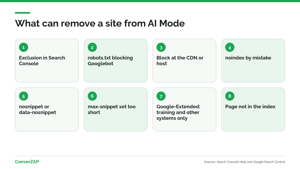 Controls that can remove a site from Google AI Mode: exclusion in Search Console, robots.txt, noindex, nosnippet, and max-snippet