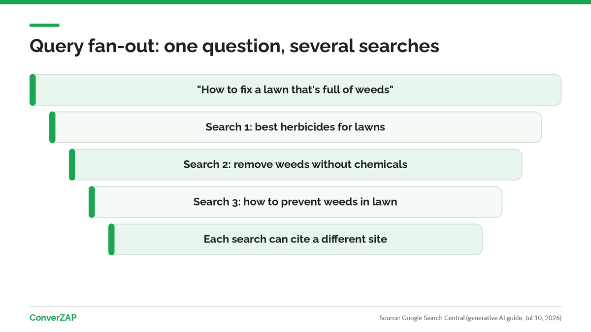 Query fan-out in Google AI Mode: the user question becomes several parallel searches, and each one brings back different pages