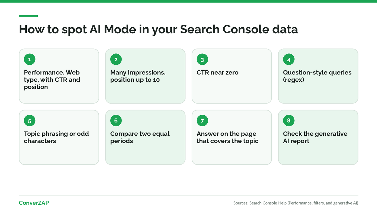 How to spot Google AI Mode in Search Console data: queries with many impressions, position up to 10, CTR near zero, and question phrasing