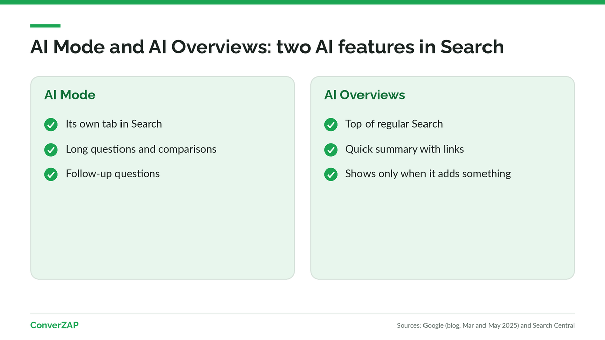 Google AI Mode compared with AI Overviews: search with reasoning and follow-up questions versus a summary at the top of Search