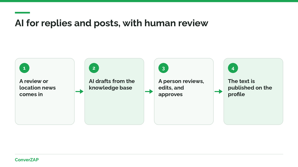 AI to scale replies to reviews and Google Business Profile posts, with an automatic draft and human review before publishing
