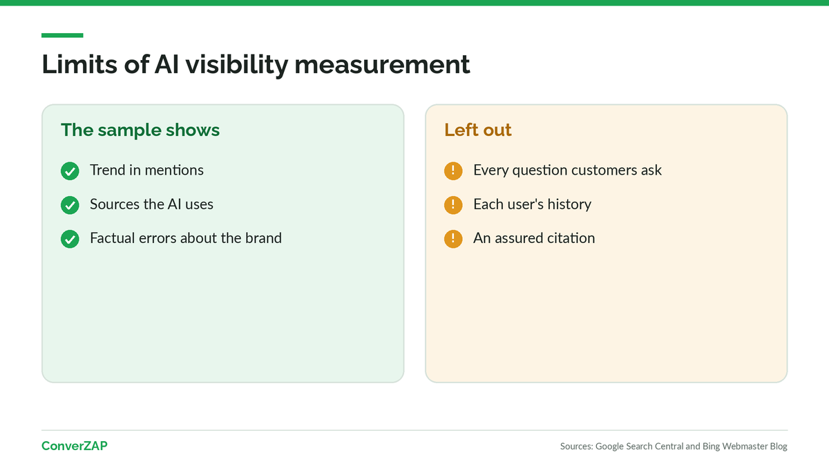 Limits of AI visibility measurement: what the sample shows and what no tool can measure or promise