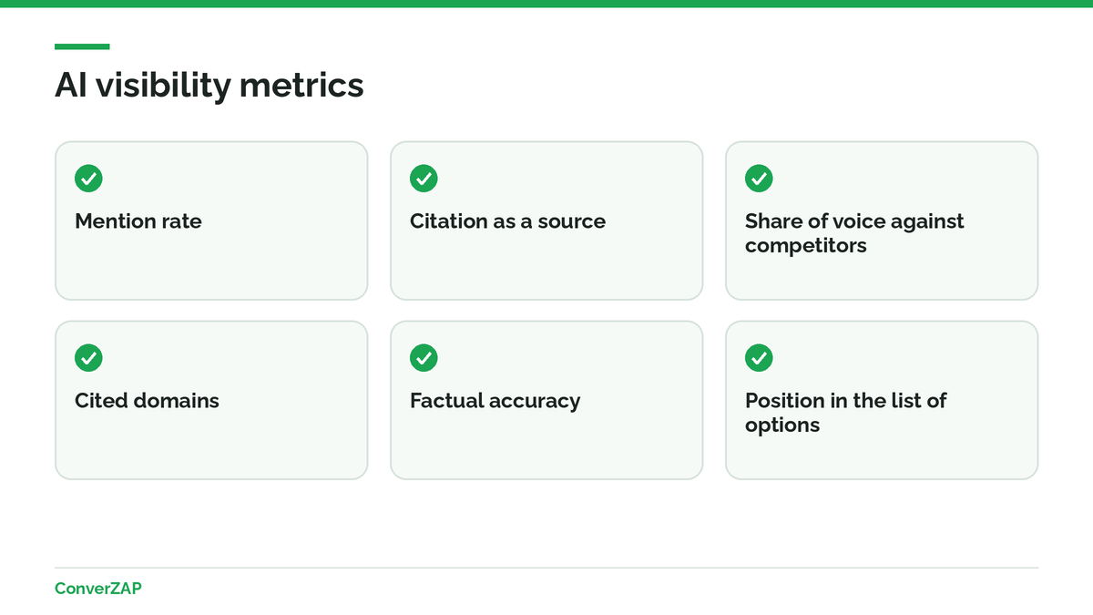 AI visibility metrics: mention rate, citation as a source, share of voice, cited domains, factual accuracy, and position in the list