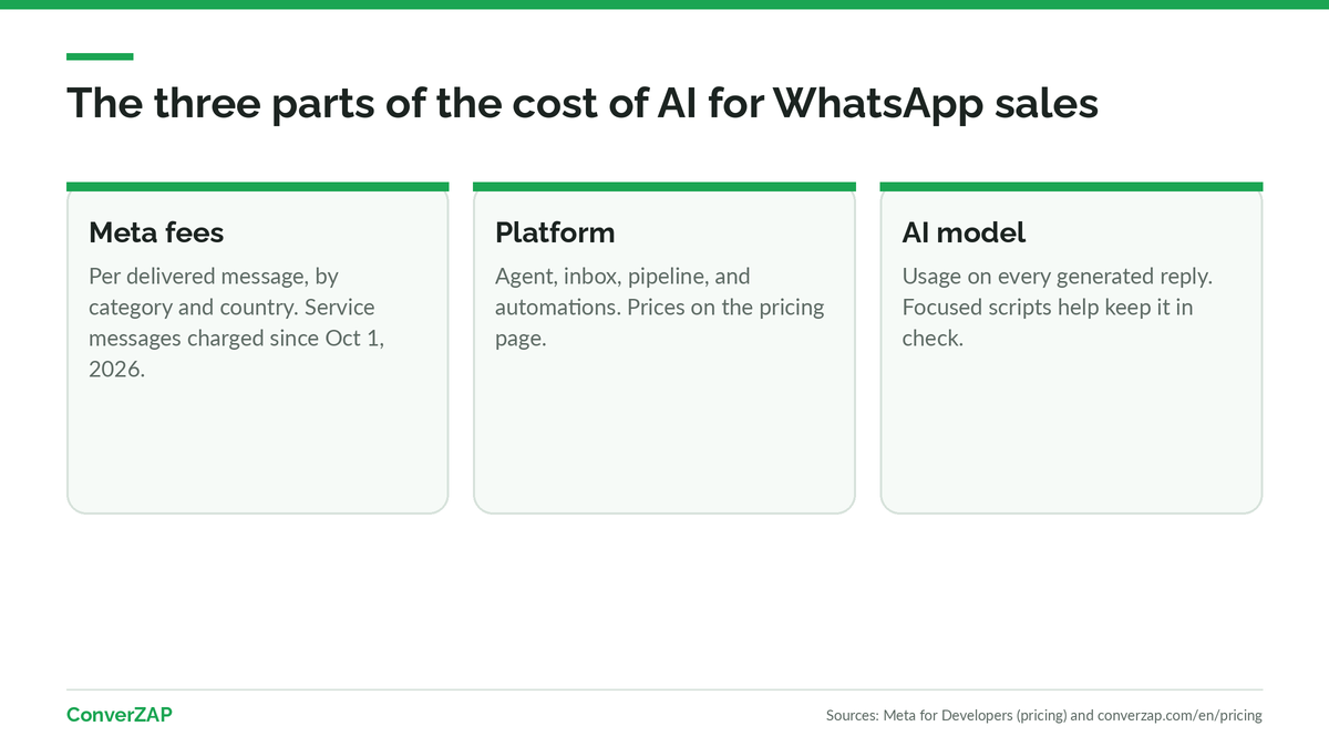 Three parts of the cost of AI for WhatsApp sales: Meta fees, the platform, and the AI model