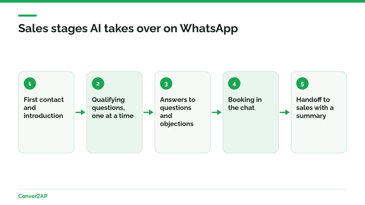 Stages of AI for WhatsApp sales: first contact, qualification, questions, scheduling, and handoff to the sales rep