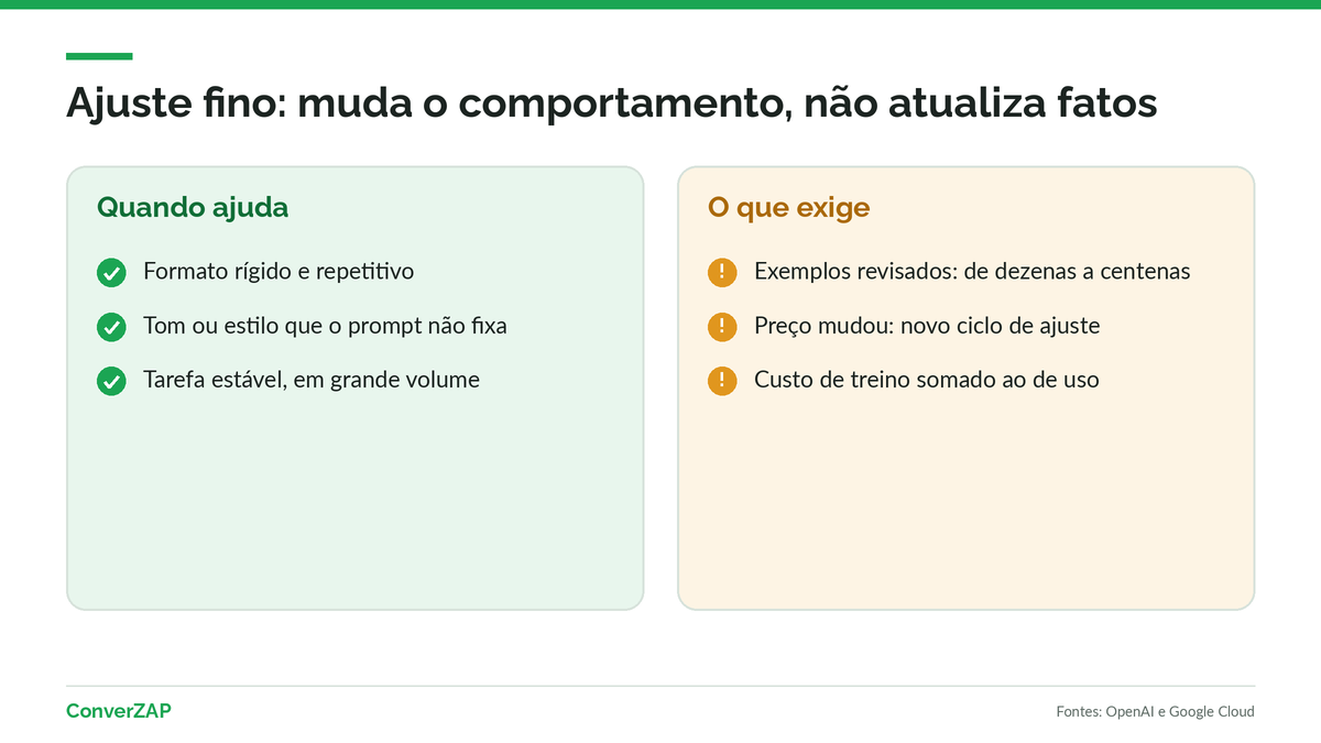 Ajuste fino ou fine-tuning: o que muda no modelo de IA, quantos exemplos são necessários e por que não serve para preços que mudam