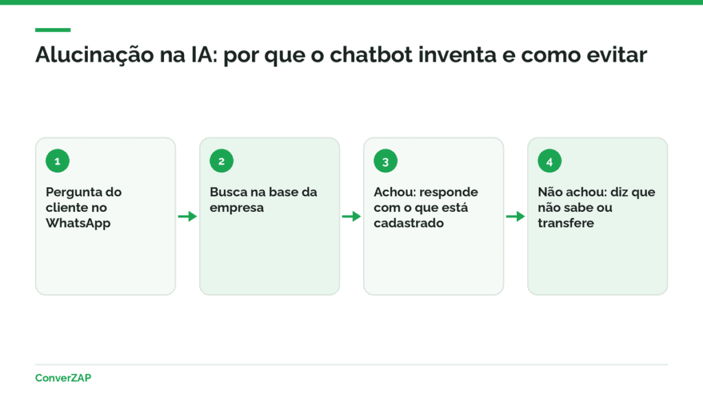 Alucinação na IA no atendimento: chatbot que inventa preço, prazo ou política e as travas que reduzem o risco no WhatsApp
