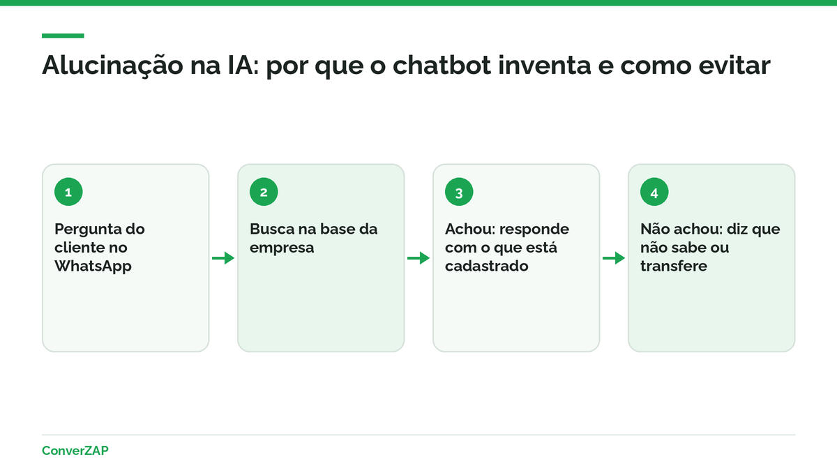 Alucinação na IA no atendimento: chatbot que inventa preço, prazo ou política e as travas que reduzem o risco no WhatsApp