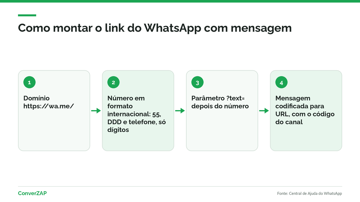 Anatomia do link do WhatsApp com mensagem: domínio wa.me, número com código do país e DDD, parâmetro text e mensagem codificada