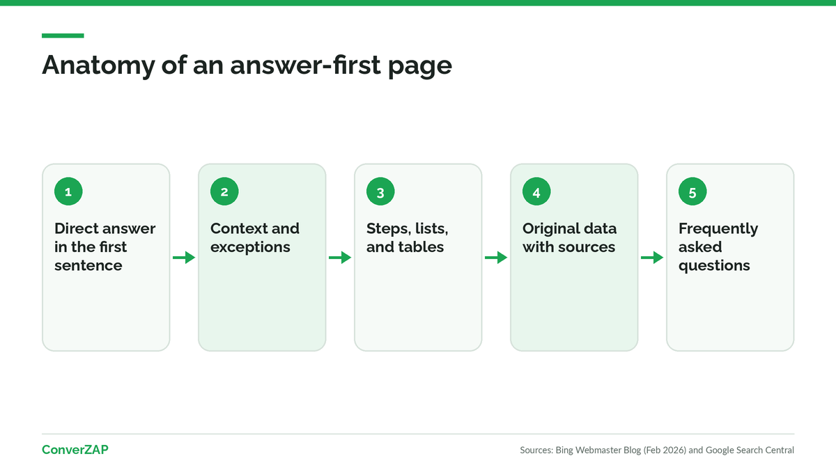 Answer-first content structure: direct answer, context, steps, sourced data, and FAQ