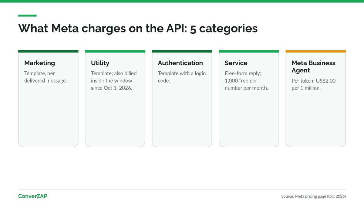 What Meta charges on the API under coexistence: marketing, utility, and authentication templates, service messages, and Meta Business Agent messages