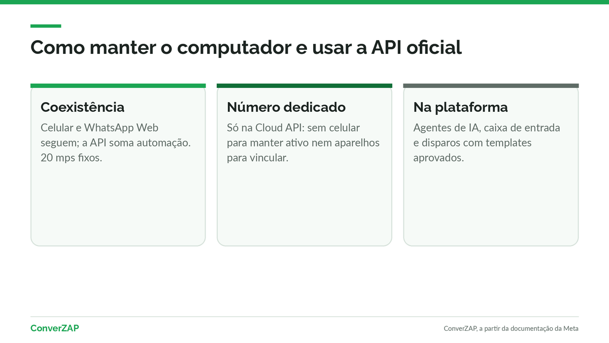 Como começar pela API oficial do WhatsApp sem perder o computador: coexistência ou número dedicado, agentes de IA, caixa de entrada e disparos com templates