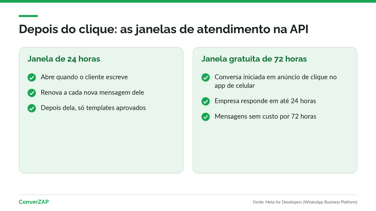 Link do WhatsApp com mensagem no número da API oficial: a mensagem do cliente abre a janela de 24 horas e anúncios de clique podem abrir a janela gratuita de 72 horas