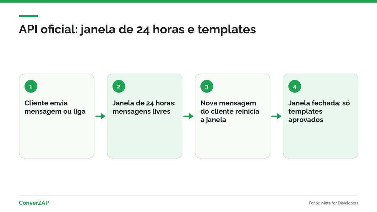 Mensagem automática na API oficial do WhatsApp: janela de atendimento de 24 horas, mensagens livres e templates aprovados fora da janela