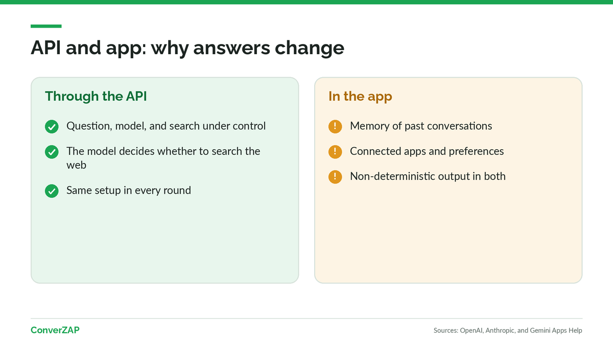 Comparison between an AI assistant's answer through the API and the answer in the app, which takes memory, location, and preferences into account