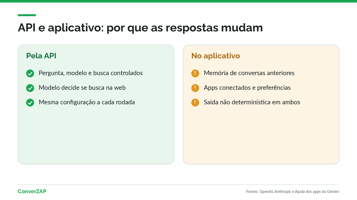 Comparação entre a resposta de um assistente de IA pela API e a resposta no aplicativo, que considera memória, localização e preferências