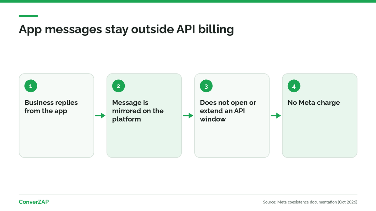 Are app messages charged under WhatsApp coexistence? No: messages sent from the WhatsApp Business app do not open a window or trigger Cloud API charges