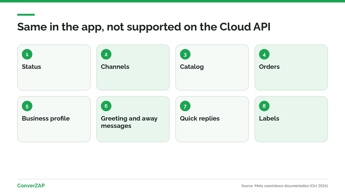 Status, Channels, catalog, orders, business profile, and messaging tools stay in the WhatsApp Business app under coexistence, with no Cloud API support