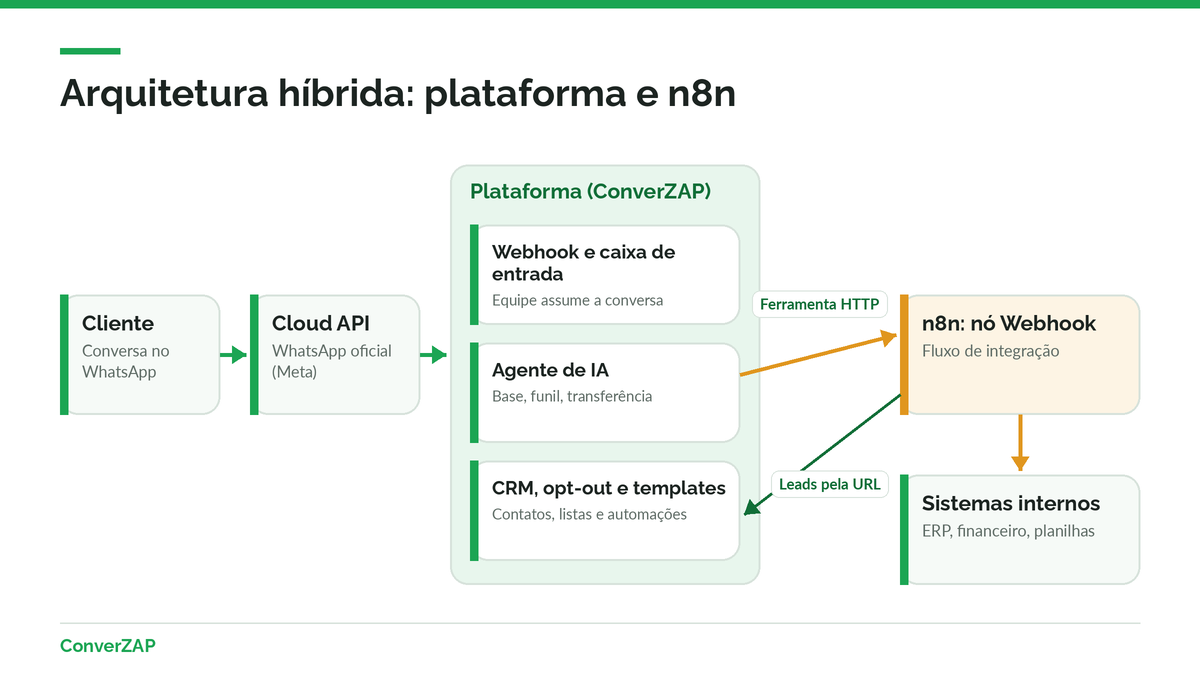 Arquitetura híbrida: plataforma de agente de IA na WhatsApp API oficial chamando fluxos do n8n por HTTP e recebendo leads por webhook