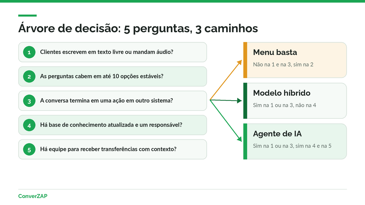 Árvore de decisão em cinco perguntas para escolher entre chatbot de menu, modelo híbrido e agente de IA no WhatsApp