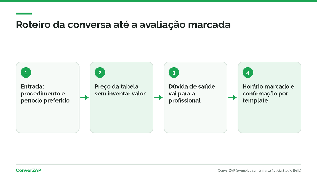 Atendimento e agendamento da avaliação no WhatsApp da clínica de estética com roteiros de mensagem
