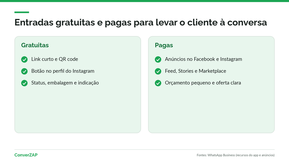 Formas de atrair clientes para vender pelo WhatsApp: link curto, QR code, botão no Instagram, Status, indicação e anúncios de clique para o WhatsApp