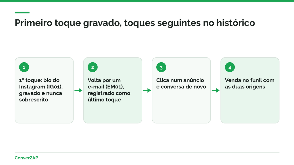 Atribuição de primeiro toque no WhatsApp: a origem do primeiro contato fica gravada no CRM e não é sobrescrita pelas conversas seguintes