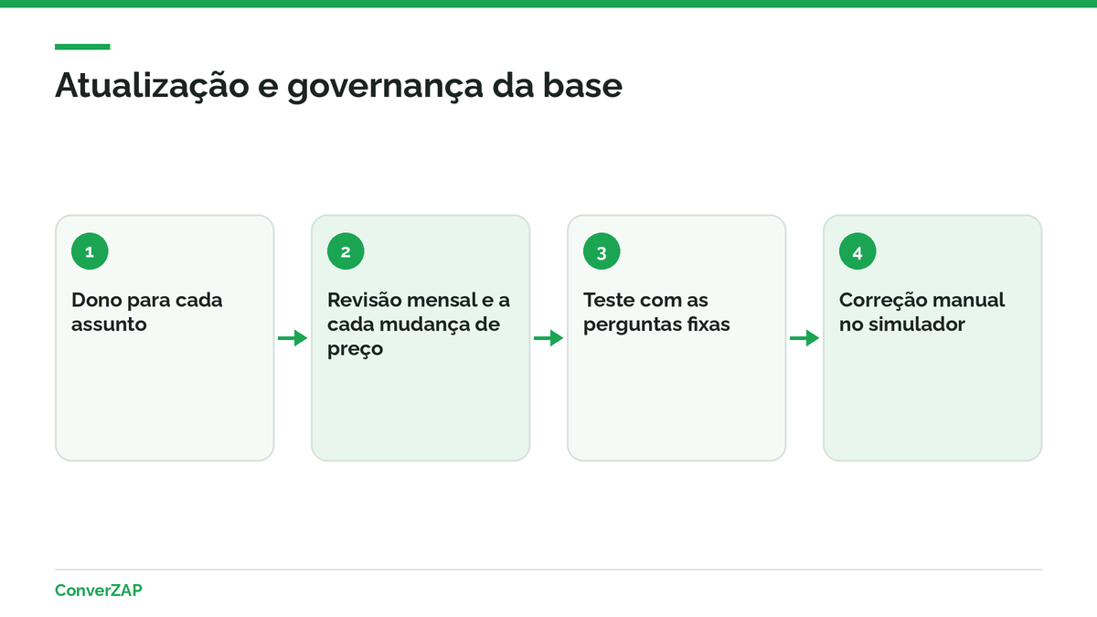 Ciclo de governança da base de conhecimento com IA: dono por assunto, revisão periódica, testes antes de publicar e correção de respostas