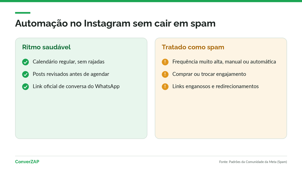 Automação no Instagram sem spam: calendário regular é seguro; frequência muito alta, engajamento comprado e links enganosos são risco