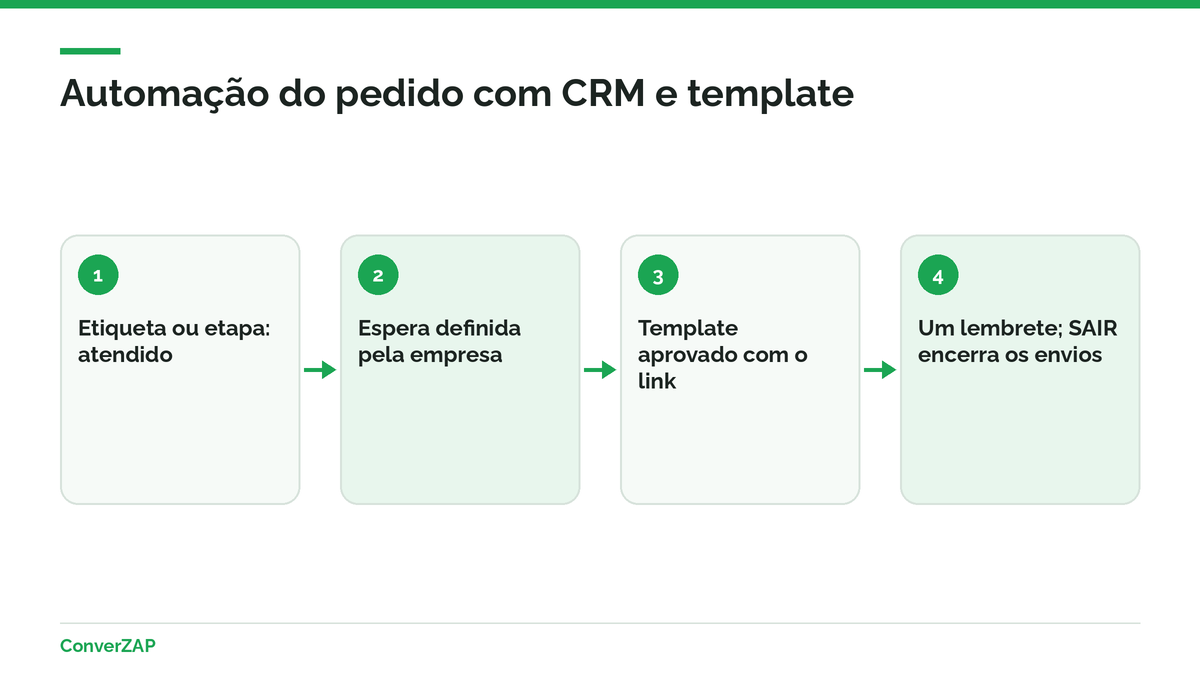 Automação do pedido de avaliação: etiqueta no CRM, espera configurada, template aprovado, parada no SAIR e registro no contato