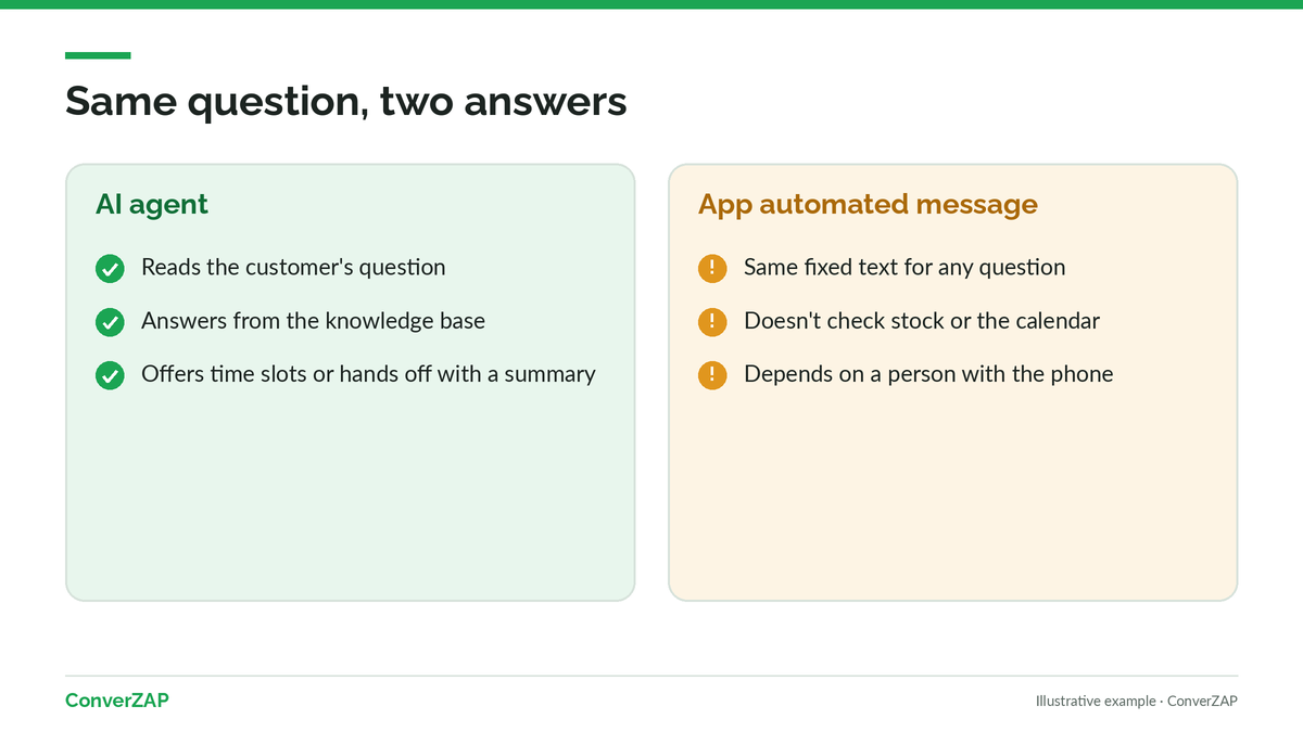 Limits of a WhatsApp Business automated message compared with an AI agent answering the same customer question