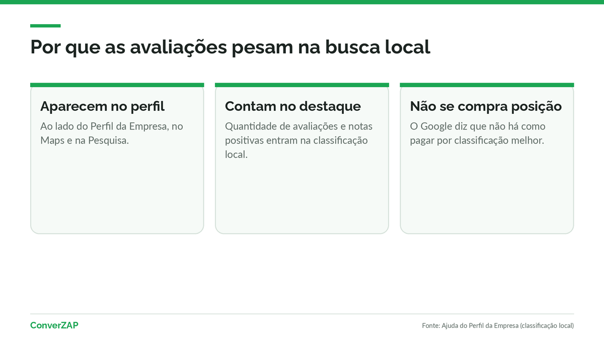Avaliações no Google aparecem no Perfil da Empresa no Maps e na Pesquisa e contam para o destaque na classificação local