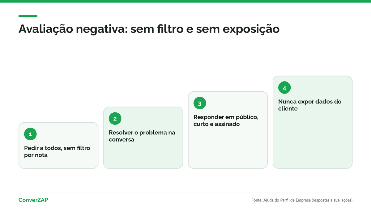 Avaliação negativa no Google: pedir a todos, resolver o problema pelo WhatsApp e responder em público sem expor dados do cliente