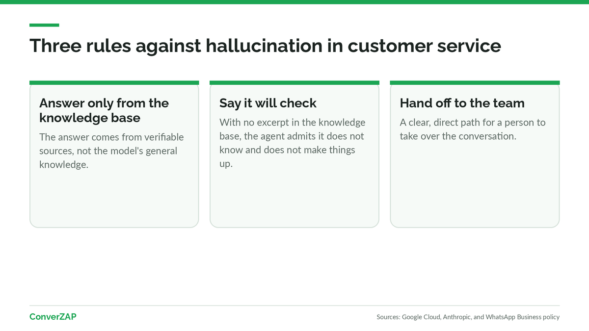 Rules to avoid hallucination: answer only from the knowledge base, say it will check when nothing is found, and hand off to a human agent