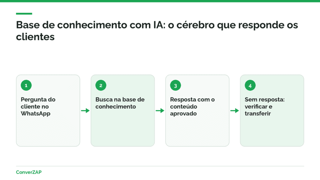 Base de conhecimento com IA: documentos, FAQ, produtos e políticas consultados pelo agente antes de responder o cliente no WhatsApp