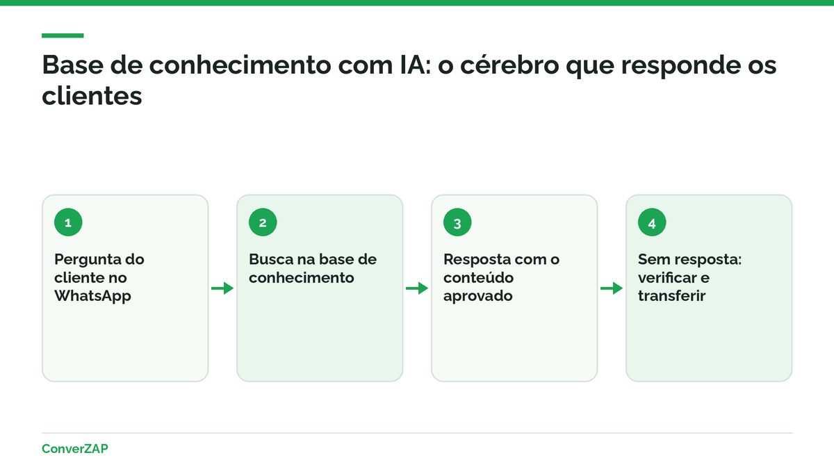 Base de conhecimento com IA: documentos, FAQ, produtos e políticas consultados pelo agente antes de responder o cliente no WhatsApp