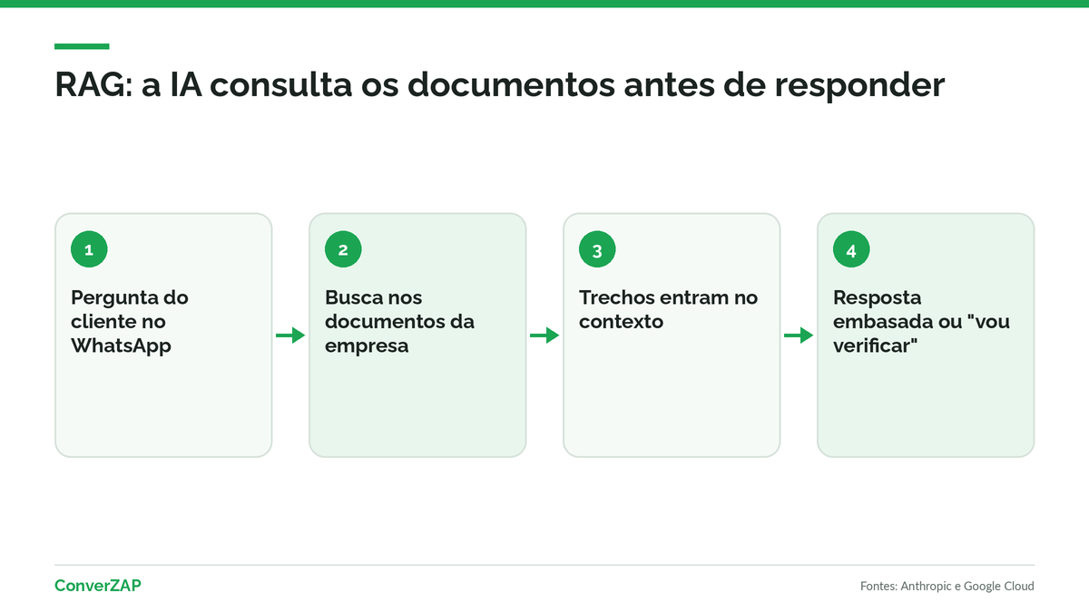RAG na prática: a pergunta do cliente gera uma busca nos documentos da empresa e a IA responde a partir dos trechos encontrados