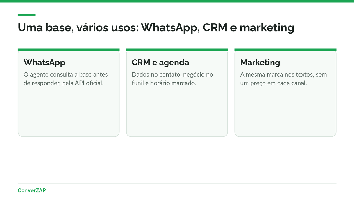 Base de conhecimento com IA ligada ao atendimento no WhatsApp, ao CRM, à agenda e aos conteúdos de marketing