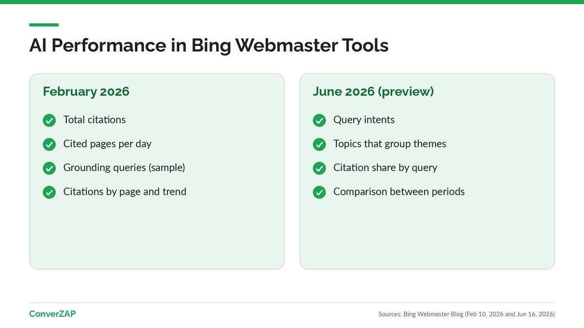 Bing Webmaster Tools AI Performance report: citations, cited pages, grounding queries, intents, topics, and citation share