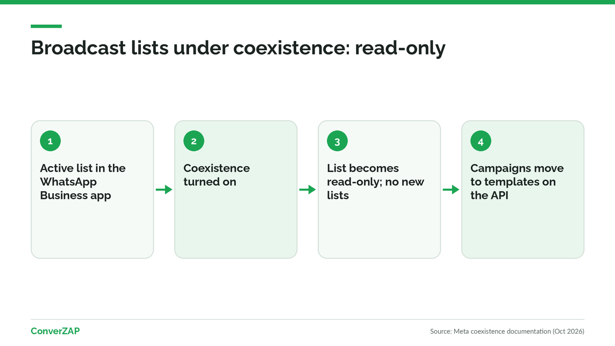 Broadcast lists under WhatsApp coexistence: new lists cannot be created and existing ones become read-only in the WhatsApp Business app