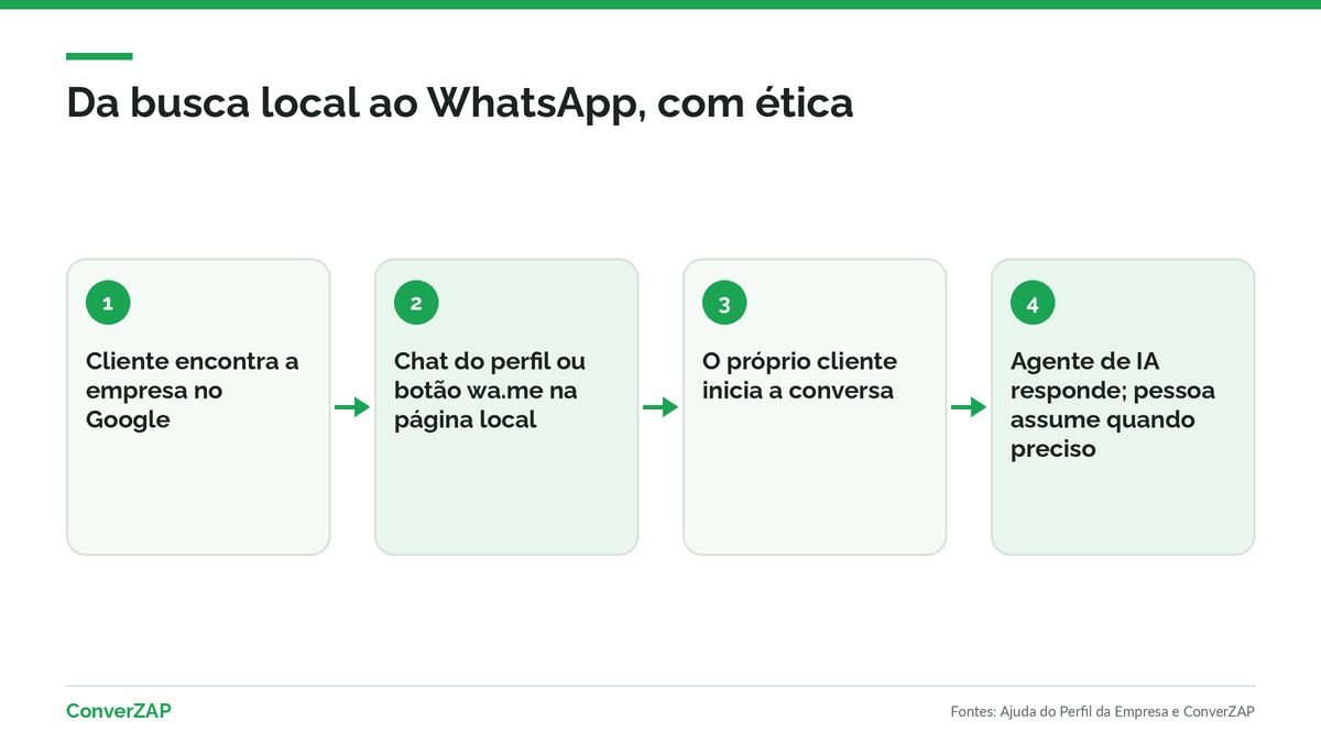 Da busca local ao WhatsApp: opção de chat no Perfil da Empresa e botão de conversa na página local, com o cliente iniciando a conversa