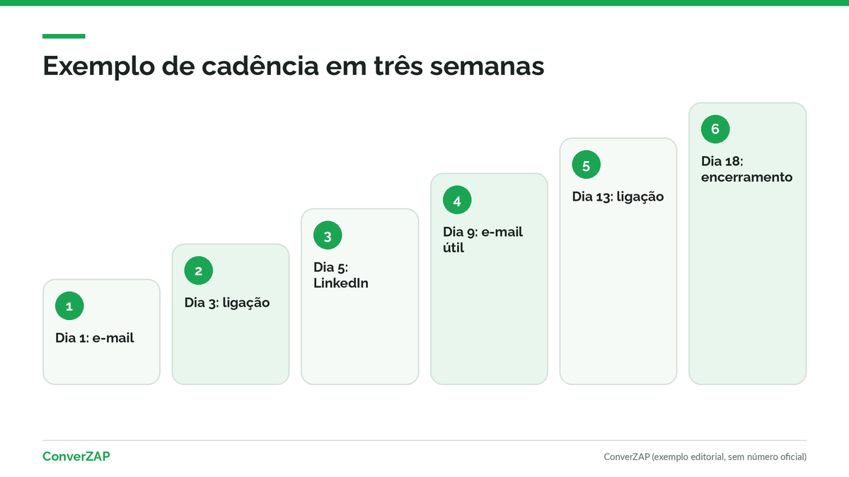 Exemplo de cadência multicanal de prospecção ativa B2B em três semanas com e-mail, ligação e LinkedIn, e WhatsApp apenas depois do opt-in